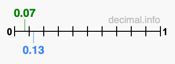 Is 0.07 greater than 0.13?