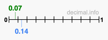 Is 0.07 greater than 0.14?