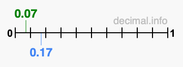 Is 0.07 greater than 0.17?