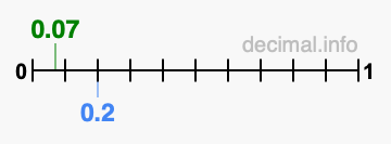 Is 0.07 greater than 0.2?