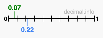 Is 0.07 greater than 0.22?