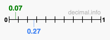 Is 0.07 greater than 0.27?