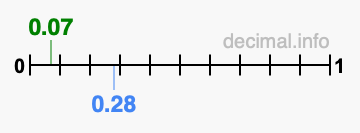 Is 0.07 greater than 0.28?