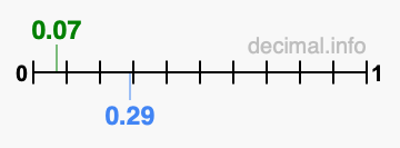 Is 0.07 greater than 0.29?