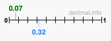 Is 0.07 greater than 0.32?