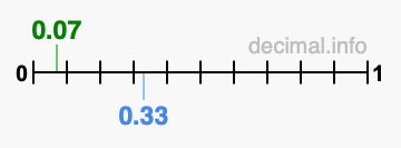 Is 0.07 greater than 0.33?