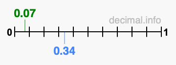 Is 0.07 greater than 0.34?