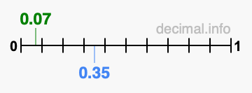 Is 0.07 greater than 0.35?