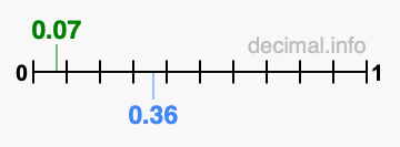 Is 0.07 greater than 0.36?
