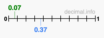 Is 0.07 greater than 0.37?