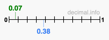 Is 0.07 greater than 0.38?