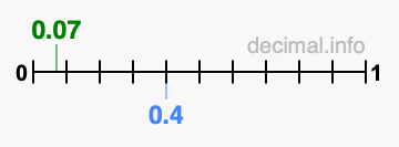 Is 0.07 greater than 0.4?