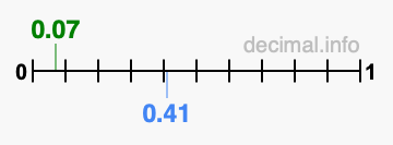 Is 0.07 greater than 0.41?