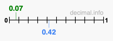 Is 0.07 greater than 0.42?