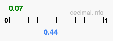 Is 0.07 greater than 0.44?