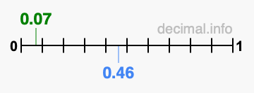 Is 0.07 greater than 0.46?