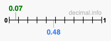 Is 0.07 greater than 0.48?
