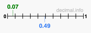 Is 0.07 greater than 0.49?