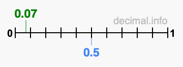 How +0.7 is Better Than +0.5?