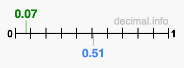 Is 0.07 greater than 0.51?