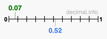 Is 0.07 greater than 0.52?