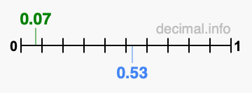 Is 0.07 greater than 0.53?
