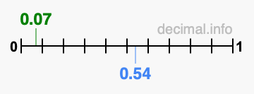 Is 0.07 greater than 0.54?