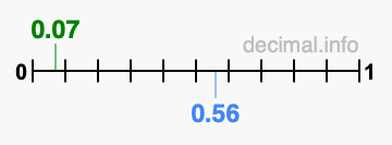 Is 0.07 greater than 0.56?