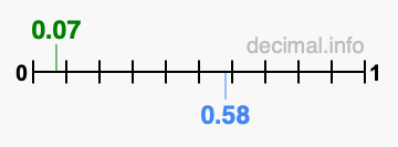 Is 0.07 greater than 0.58?