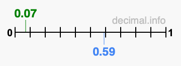 Is 0.07 greater than 0.59?