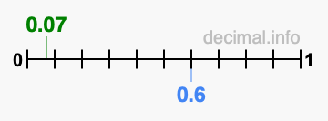 Is 0.07 greater than 0.6?