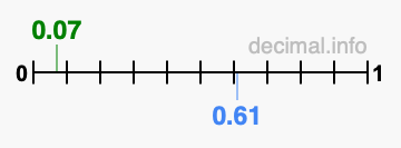Is 0.07 greater than 0.61?