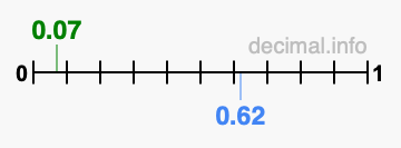 Is 0.07 greater than 0.62?