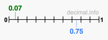 Is 0.07 greater than 0.75?