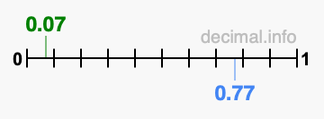 Is 0.07 greater than 0.77?