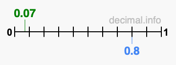 Is 0.07 greater than 0.8?
