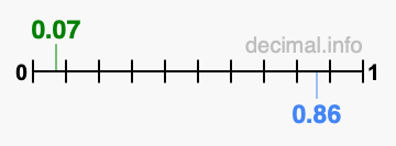 Is 0.07 greater than 0.86?