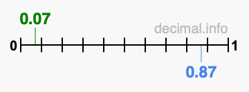 Is 0.07 greater than 0.87?