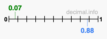 Is 0.07 greater than 0.88?