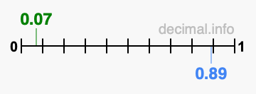 Is 0.07 greater than 0.89?