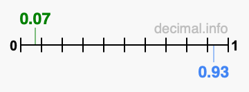 Is 0.07 greater than 0.93?