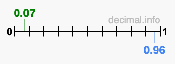 Is 0.07 greater than 0.96?