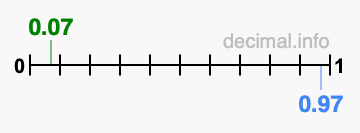 Is 0.07 greater than 0.97?