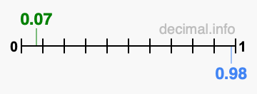 Is 0.07 greater than 0.98?