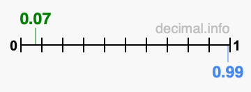 Is 0.07 greater than 0.99?