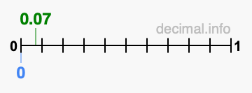 Is 0.07 greater than 0?