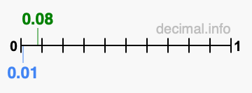 Is 0.08 greater than 0.01?