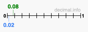 Is 0.08 greater than 0.02?