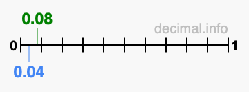 Is 0.08 greater than 0.04?
