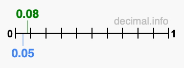 Is 0.08 greater than 0.05?